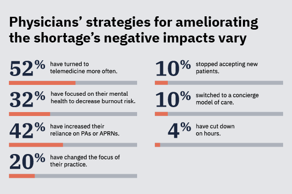 Ameliorating the shortage's impacts
