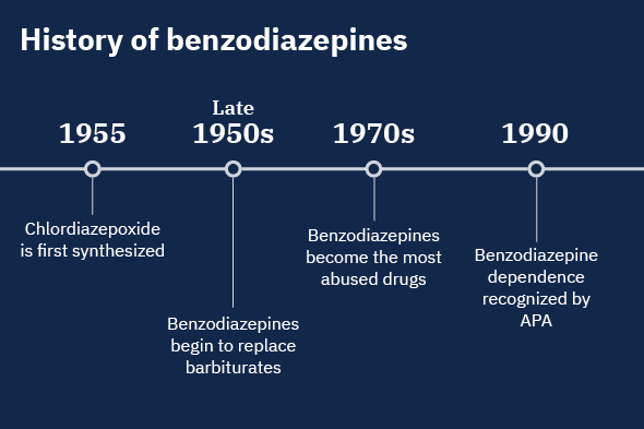 history of benzodiazepines